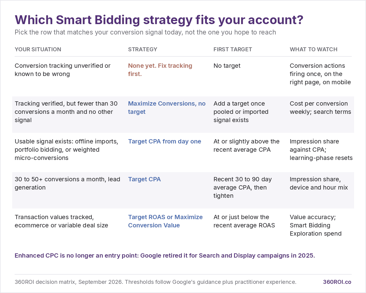 Decision matrix matching five account situations to a Smart Bidding strategy, a first target, and what to watch